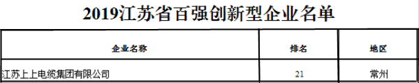 排名21位！上上電纜再次榮獲“江蘇省百強創(chuàng)新型企業(yè)”稱號