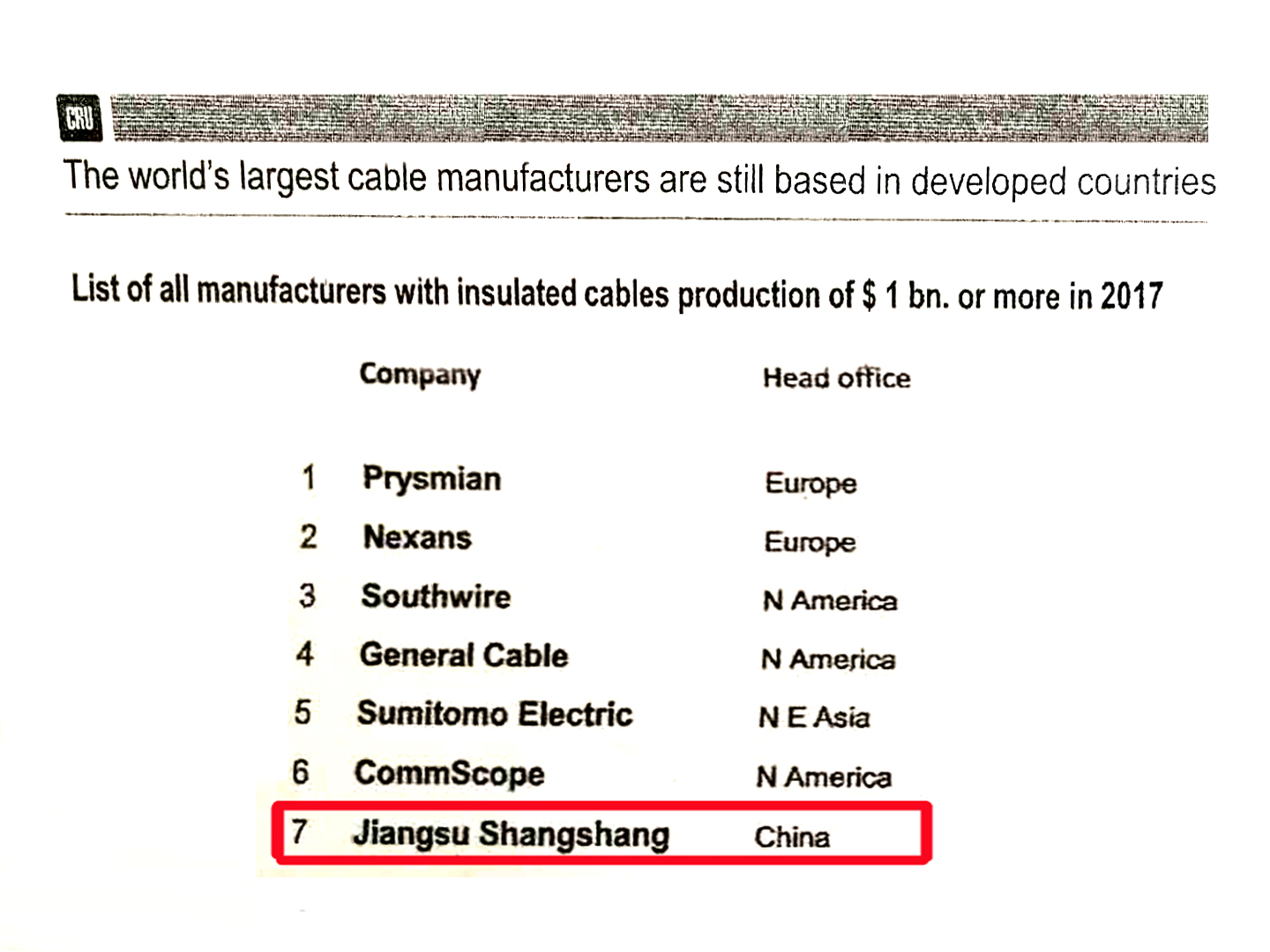 上上全球絕緣線纜企業(yè)規(guī)模排名：中國第一，世界第七
