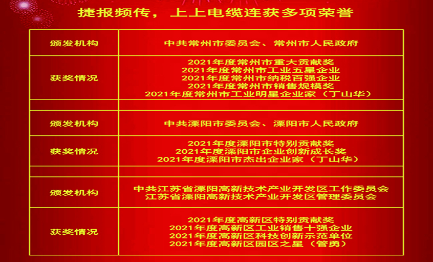 春風傳喜訊，昂首創(chuàng)輝煌——上上電纜連獲殊榮