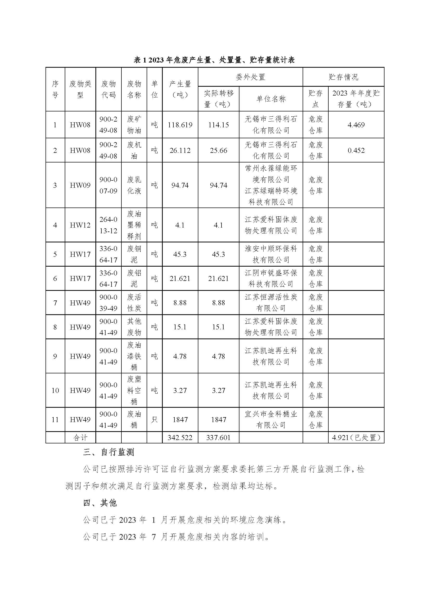 江蘇上上電纜集團(tuán)有限公司危險(xiǎn)廢物信息公開(kāi)_頁(yè)面_2.jpg